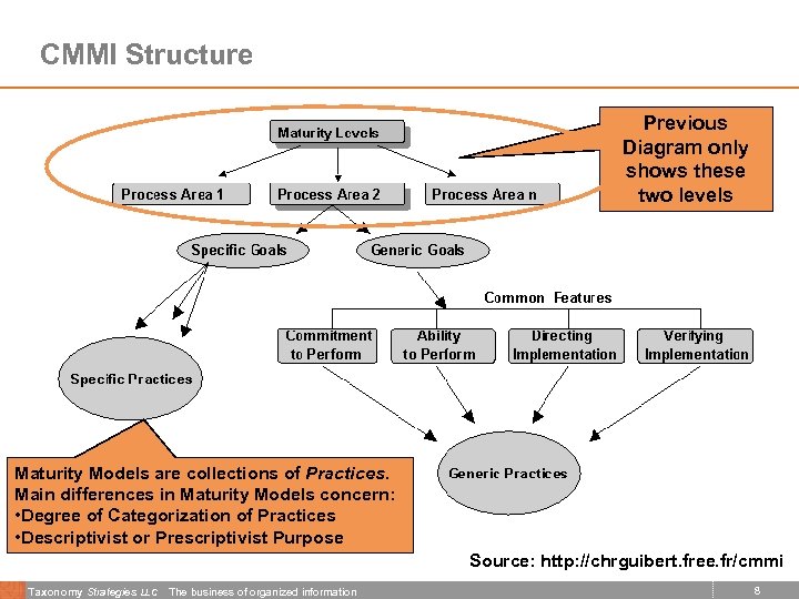 CMMI Structure Previous Diagram only shows these two levels Maturity Models are collections of