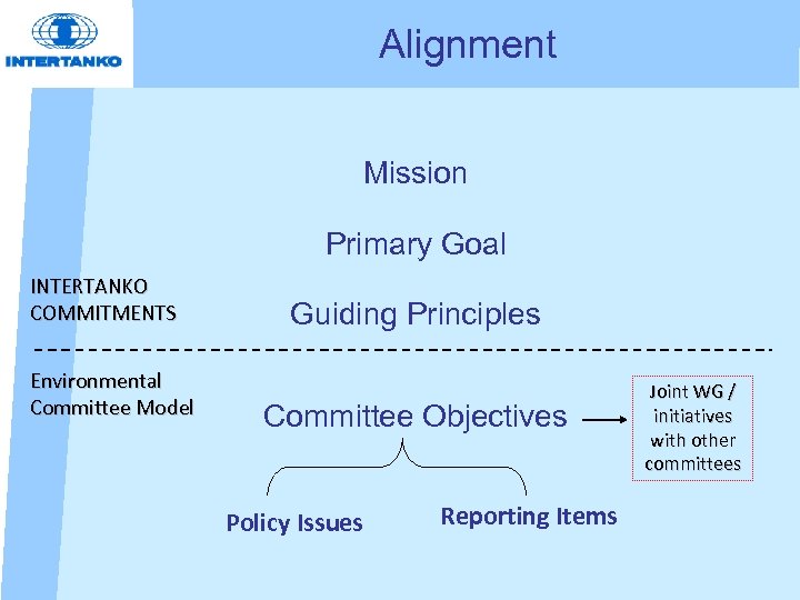 Alignment Mission Primary Goal INTERTANKO COMMITMENTS Environmental Committee Model Guiding Principles Committee Objectives Policy