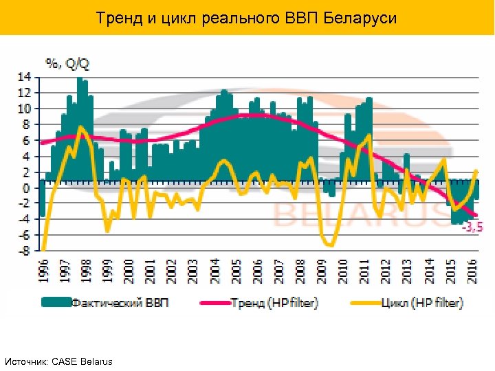 Тренд и цикл реального ВВП Беларуси Источник: CASE Belarus 