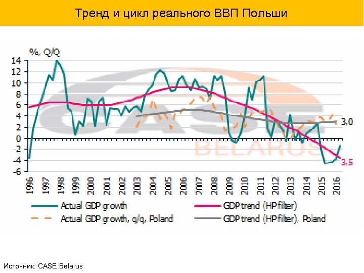 Тренд и цикл реального ВВП Польши Источник: CASE Belarus 