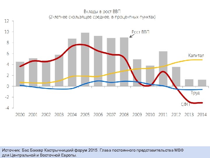 Источник: Бас Баккер Кастрычницкий форум 2015. Глава постоянного представительства МВФ для Центральной и Восточной