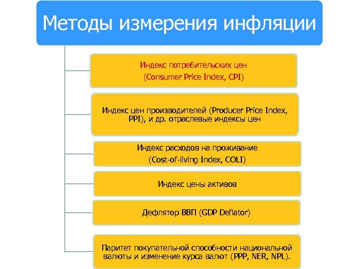 Методы измерения инфляции Индекс потребительских цен (Consumer Price Index, CPI) Индекс цен производителей (Producer