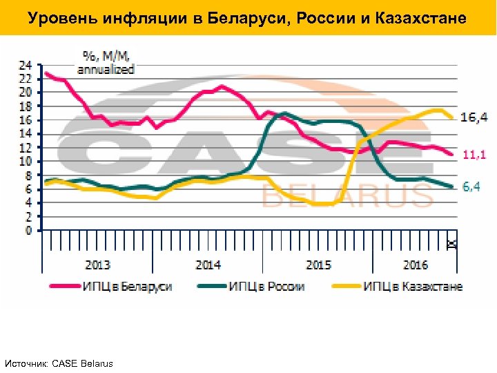 Уровень инфляции в Беларуси, России и Казахстане Источник: CASE Belarus 