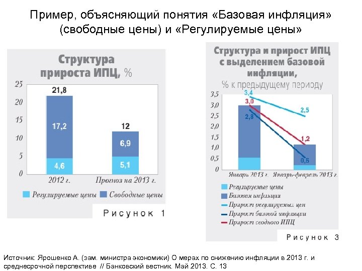Пример, объясняющий понятия «Базовая инфляция» (свободные цены) и «Регулируемые цены» Источник: Ярошенко А. (зам.