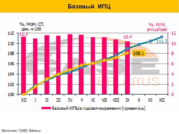 Базовый ИПЦ Источник: CASE Belarus 