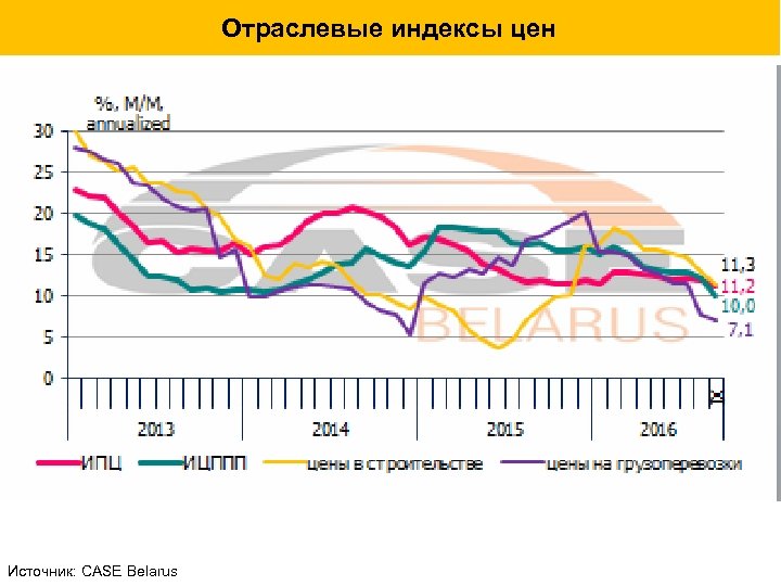 Отраслевые индексы цен Источник: CASE Belarus 