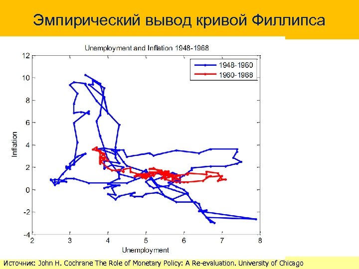 Эмпирический вывод кривой Филлипса Источник: John H. Cochrane The Role of Monetary Policy: A
