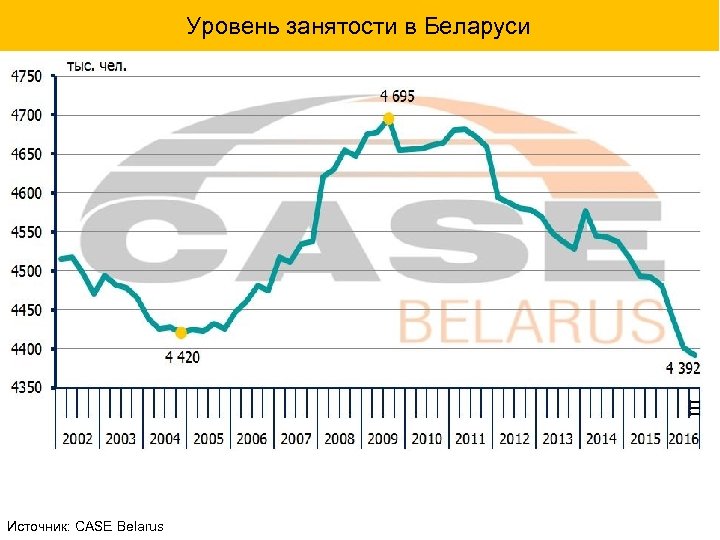 Уровень занятости в Беларуси Источник: CASE Belarus 