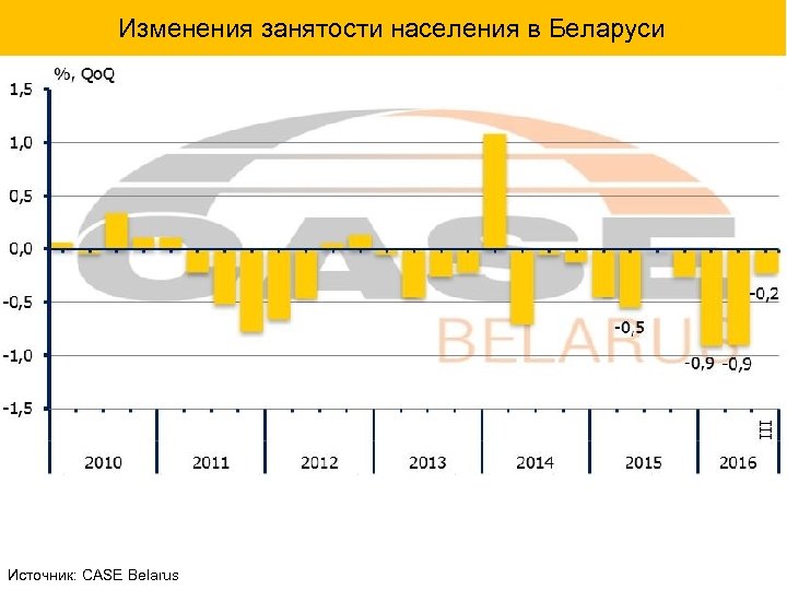 Изменения занятости населения в Беларуси Источник: CASE Belarus 