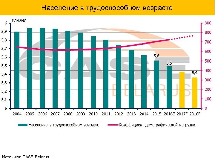 Население в трудоспособном возрасте Источник: CASE Belarus 
