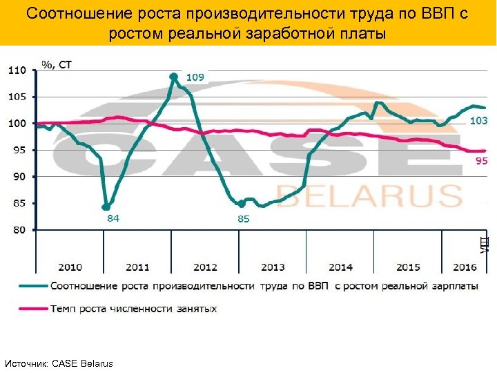 Соотношение роста производительности труда по ВВП с ростом реальной заработной платы Источник: CASE Belarus