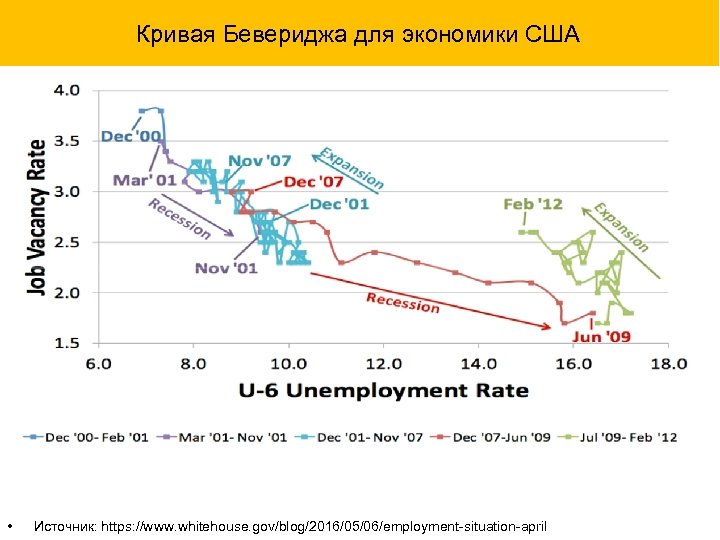 Кривая Бевериджа для экономики США • Источник: https: //www. whitehouse. gov/blog/2016/05/06/employment-situation-april 