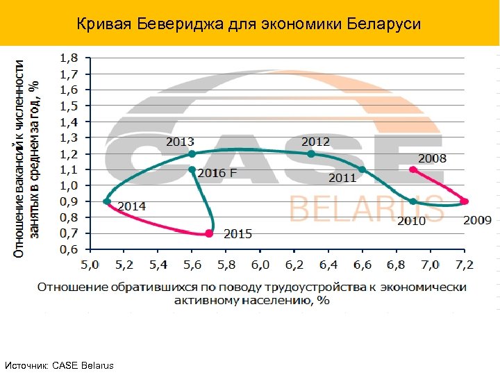 Кривая Бевериджа для экономики Беларуси Источник: CASE Belarus 