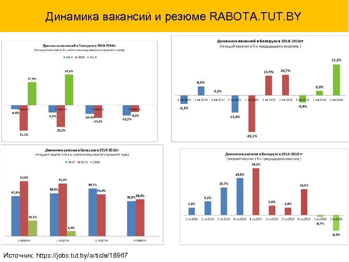 Динамика вакансий и резюме RABOTA. TUT. BY Источник: https: //jobs. tut. by/article/18967 