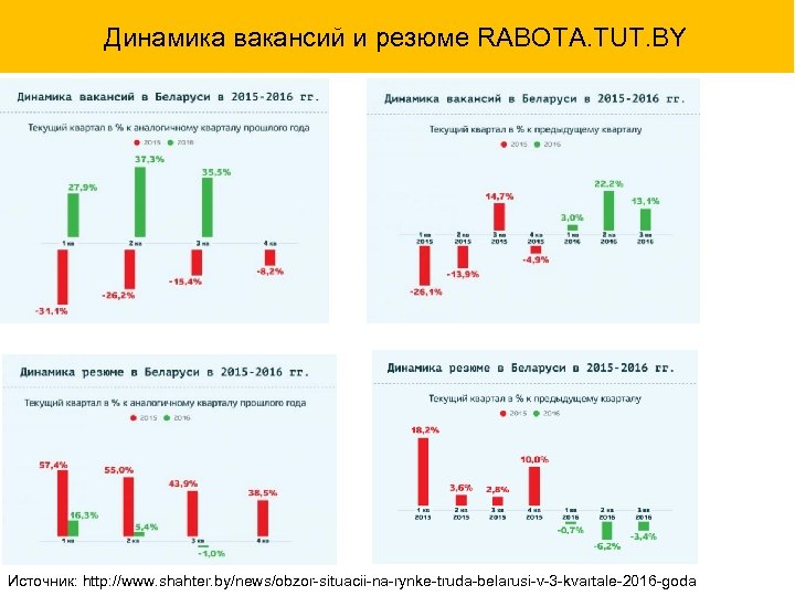 Динамика вакансий и резюме RABOTA. TUT. BY Источник: http: //www. shahter. by/news/obzor-situacii-na-rynke-truda-belarusi-v-3 -kvartale-2016 -goda