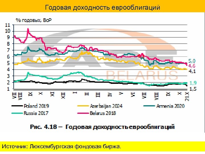 Годовая доходность еврооблигаций Источник: Люксембургская фондовая биржа. 
