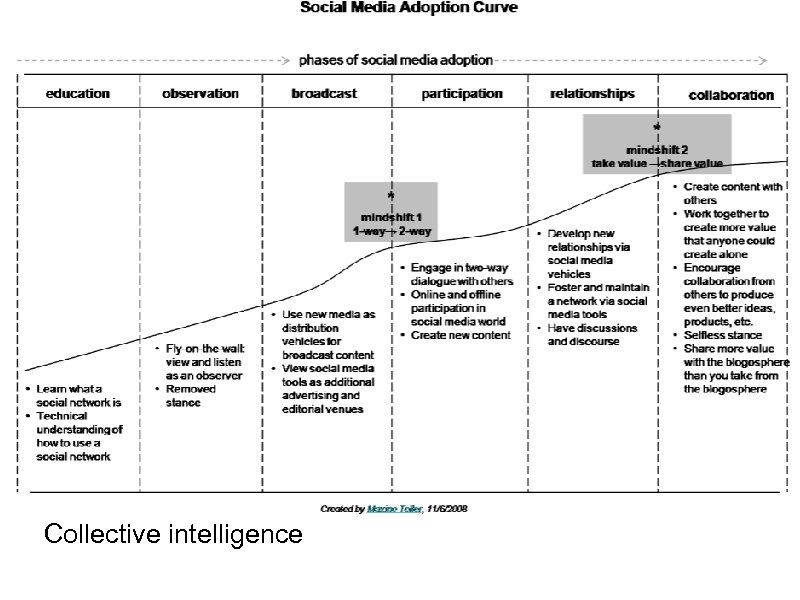 Collective intelligence 