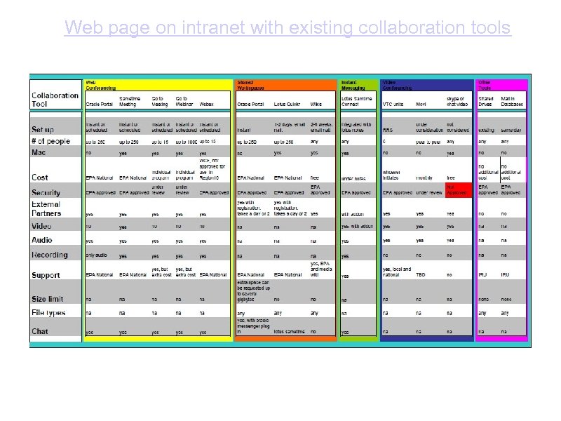 Web page on intranet with existing collaboration tools 