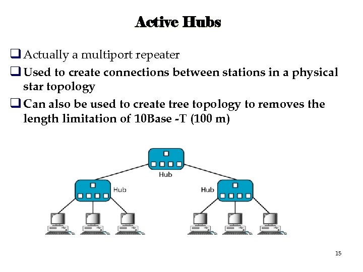 Active Hubs q Actually a multiport repeater q Used to create connections between stations