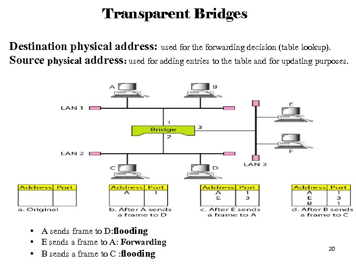 Transparent Bridges Destination physical address: used for the forwarding decision (table lookup). Source physical