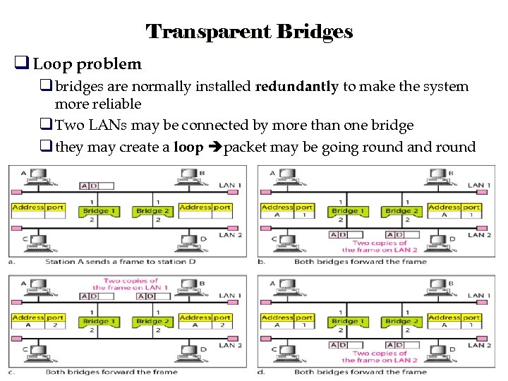 Transparent Bridges q Loop problem q bridges are normally installed redundantly to make the