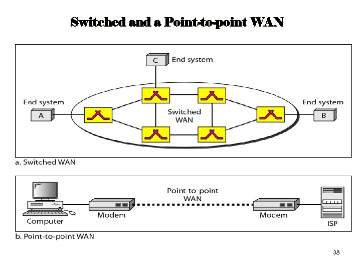 Switched and a Point-to-point WAN 38 