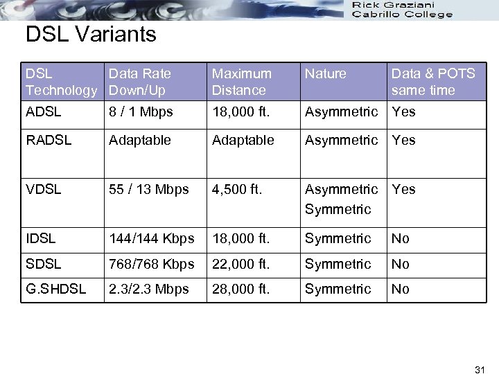 DSL Variants DSL Data Rate Technology Down/Up Maximum Distance Nature Data & POTS same