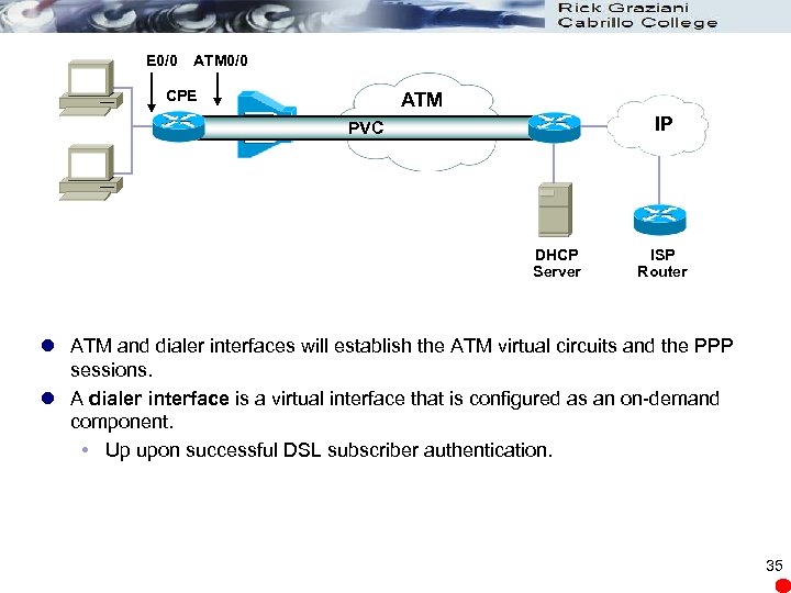 E 0/0 ATM 0/0 CPE ATM IP PVC DHCP Server ISP Router l ATM
