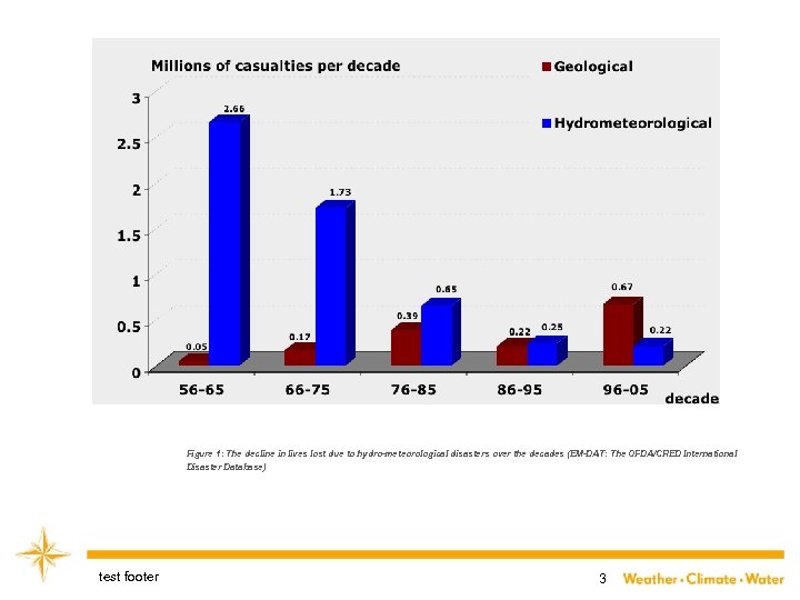 Figure 1: The decline in lives lost due to hydro-meteorological disasters over the decades