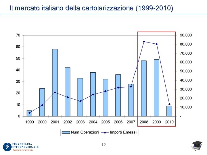 Il mercato italiano della cartolarizzazione (1999 -2010) 12 