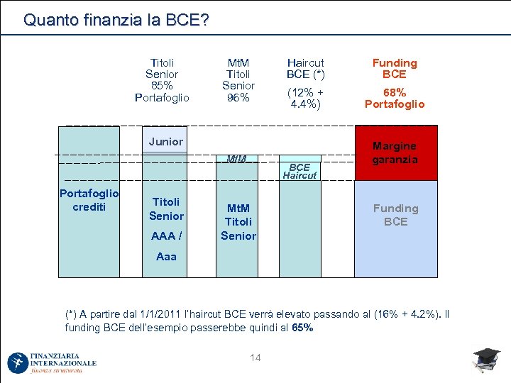 Quanto finanzia la BCE? Titoli Senior 85% Portafoglio Mt. M Titoli Senior 96% Haircut