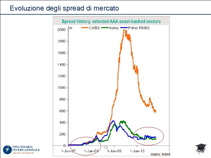 Evoluzione degli spread di mercato 15 