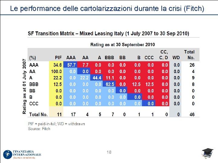 Le performance delle cartolarizzazioni durante la crisi (Fitch) 18 