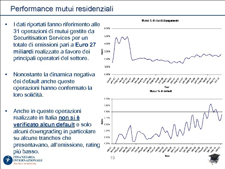 Performance mutui residenziali • I dati riportati fanno riferimento alle 31 operazioni di mutui