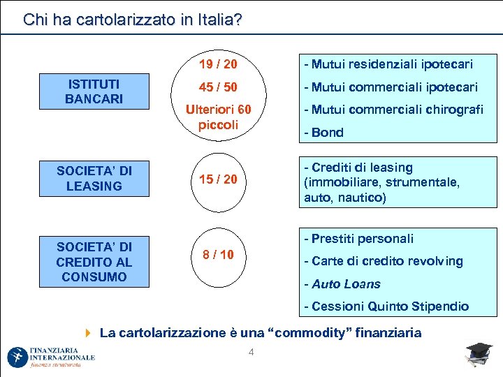 Chi ha cartolarizzato in Italia? 19 / 20 ISTITUTI BANCARI SOCIETA’ DI LEASING SOCIETA’