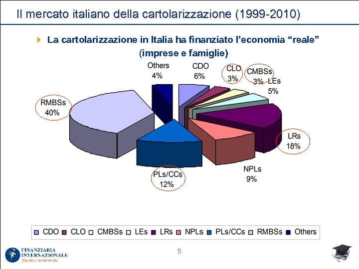 Il mercato italiano della cartolarizzazione (1999 -2010) 4 La cartolarizzazione in Italia ha finanziato