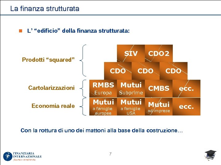 La finanza strutturata n L’ “edificio” della finanza strutturata: SIV Prodotti “squared” CDO Cartolarizzazioni