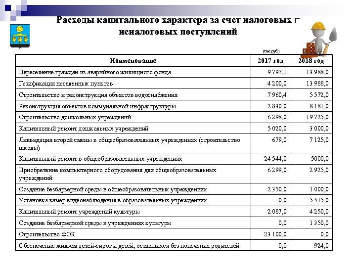 Расходы капитального характера за счет налоговых и неналоговых поступлений (тыс. руб. ) Наименование 2017