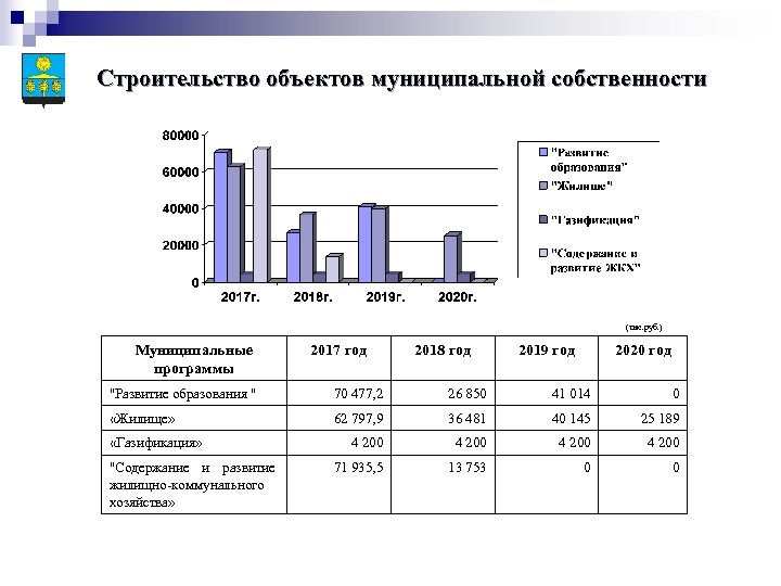 Строительство объектов муниципальной собственности (тыс. руб. ) Муниципальные программы 2017 год 2018 год 2019