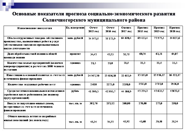 Основные показатели прогноза социально-экономического развития Солнечногорского муниципального района Ед. измерения Отчет 2015 год Отчет