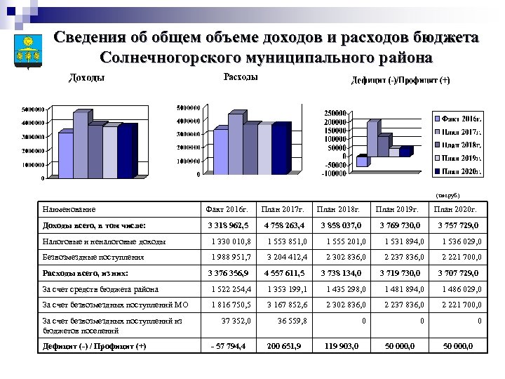 Объем доходов. Объемы бюджетных доходов и расходов:. Объем расходов бюджета. Доходы и расходы бюджета характеристика. Объем доходов бюджета.