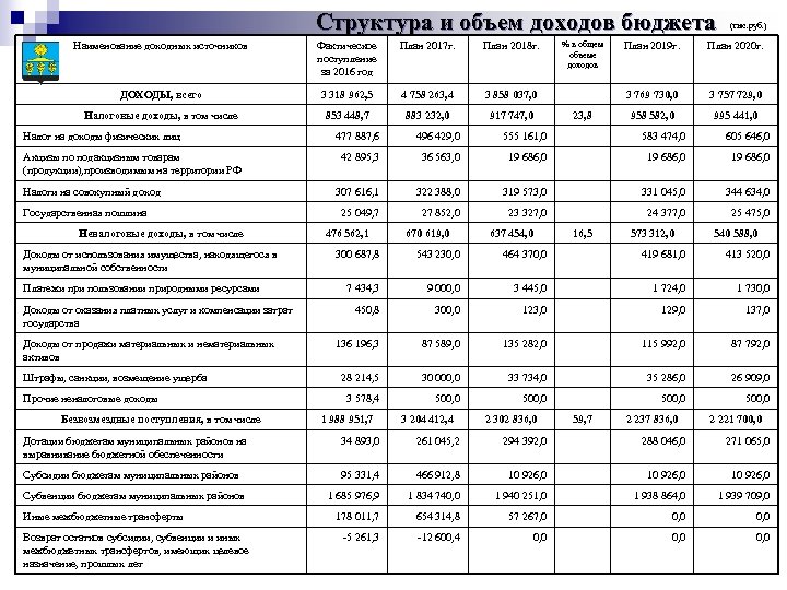 Структура и объем доходов бюджета Наименование доходных источников Фактическое поступление за 2016 год План