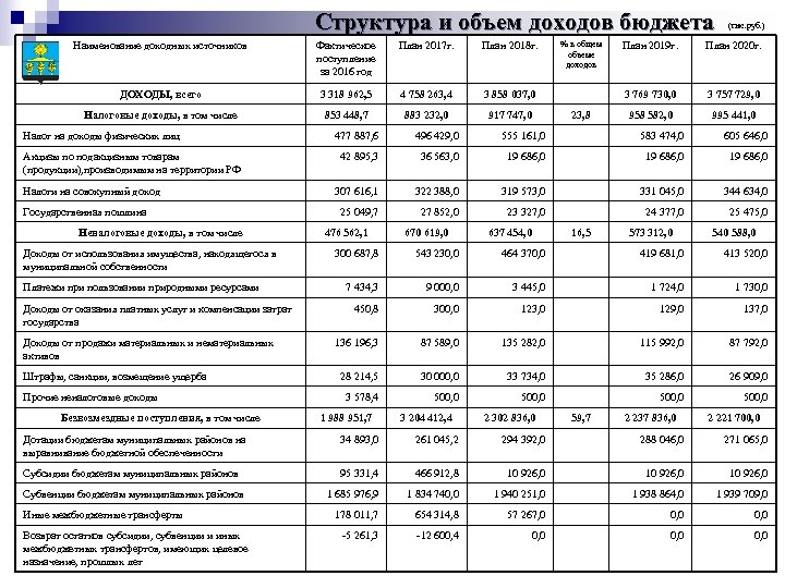 Объем доходов бюджета. Объем поступлений выручки. Фактический объём доходов. Наименование источника дохода бюджета.