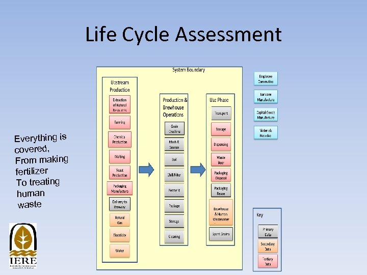 Life Cycle Assessment Everything is covered, From making fertilizer To treating human waste 