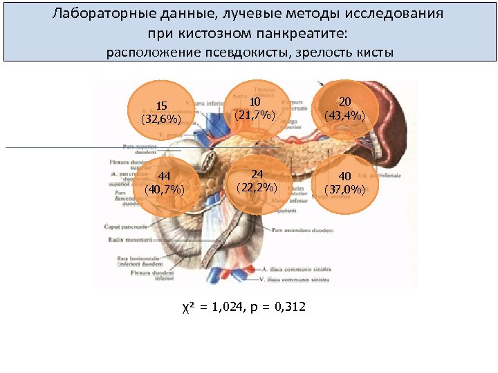 Лабораторные данные, лучевые методы исследования при кистозном панкреатите: расположение псевдокисты, зрелость кисты 10 (21,