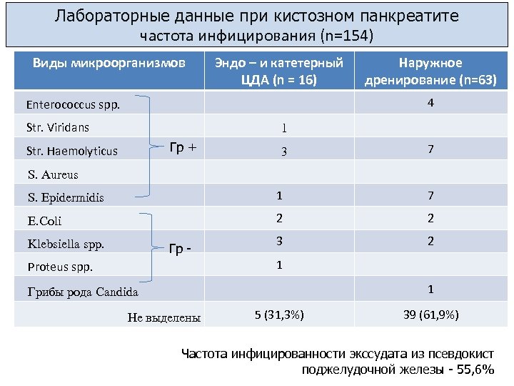Лабораторные данные при кистозном панкреатите частота инфицирования (n=154) Виды микроорганизмов Эндо – и катетерный