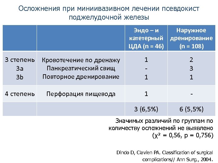 Осложнения при миниивазивном лечении псевдокист поджелудочной железы Эндо – и Наружное катетерный дренирование ЦДА