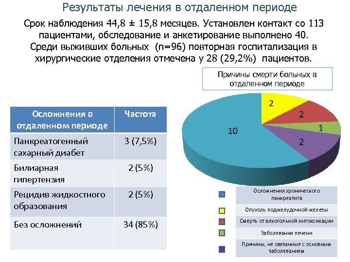 Результаты лечения в отдаленном периоде Срок наблюдения 44, 8 ± 15, 8 месяцев. Установлен