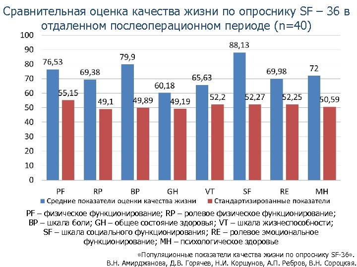 Сравнительная оценка качества жизни по опроснику SF – 36 в отдаленном послеоперационном периоде (n=40)