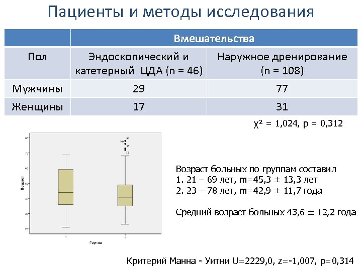 Пациенты и методы исследования Вмешательства Пол Эндоскопический и катетерный ЦДА (n = 46) Мужчины